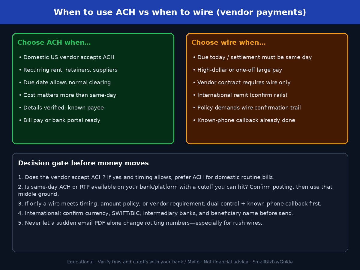 When to use ACH vs when to wire decision diagram for small business vendor payments