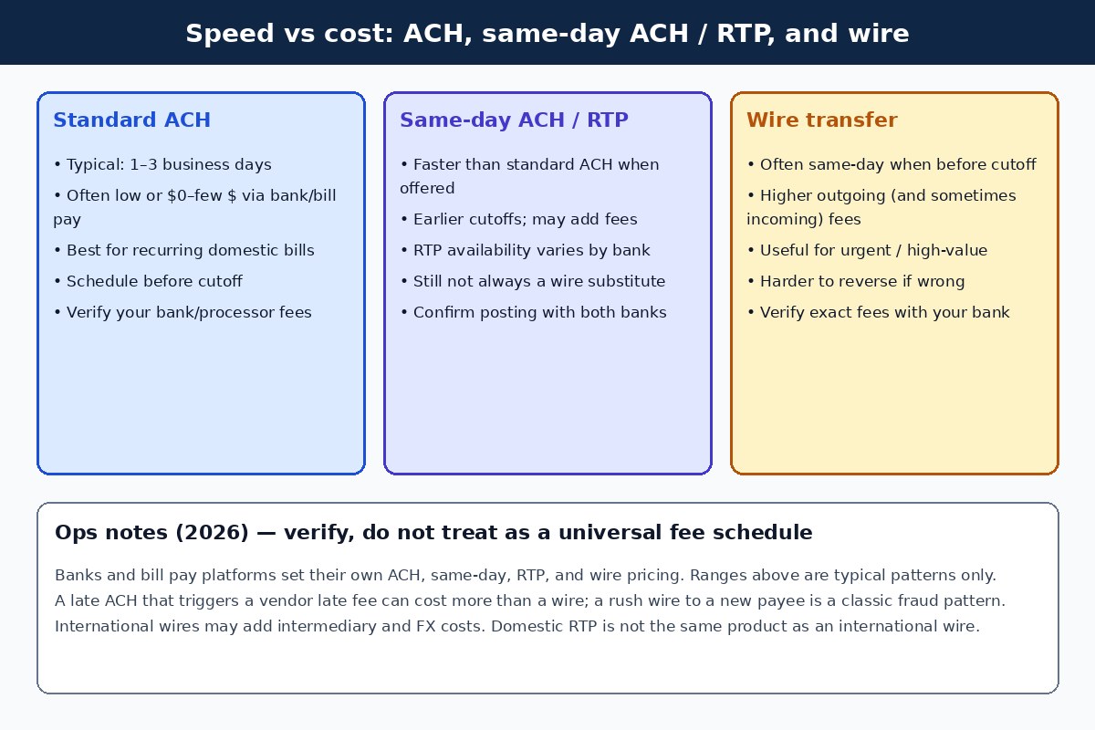 Speed vs cost comparison of standard ACH, same-day ACH or RTP, and wire for vendor payments