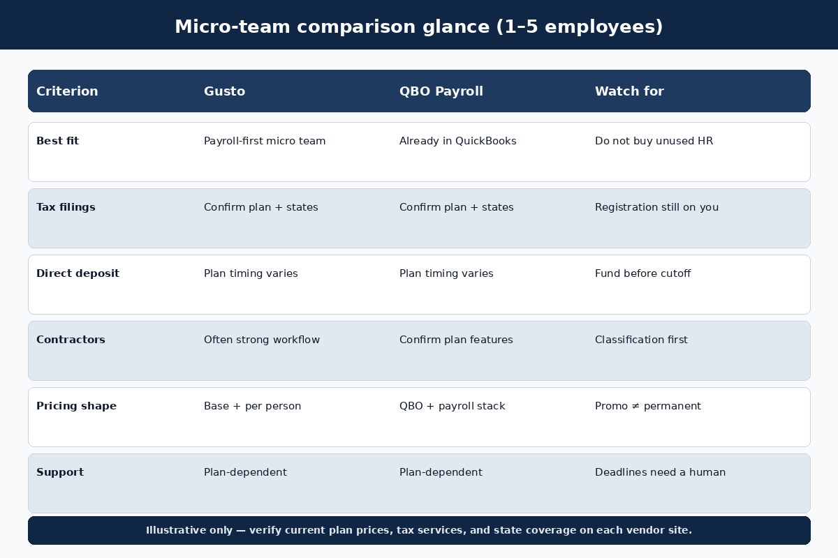 Comparison glance of Gusto versus QuickBooks Payroll criteria for teams of 1 to 5 employees