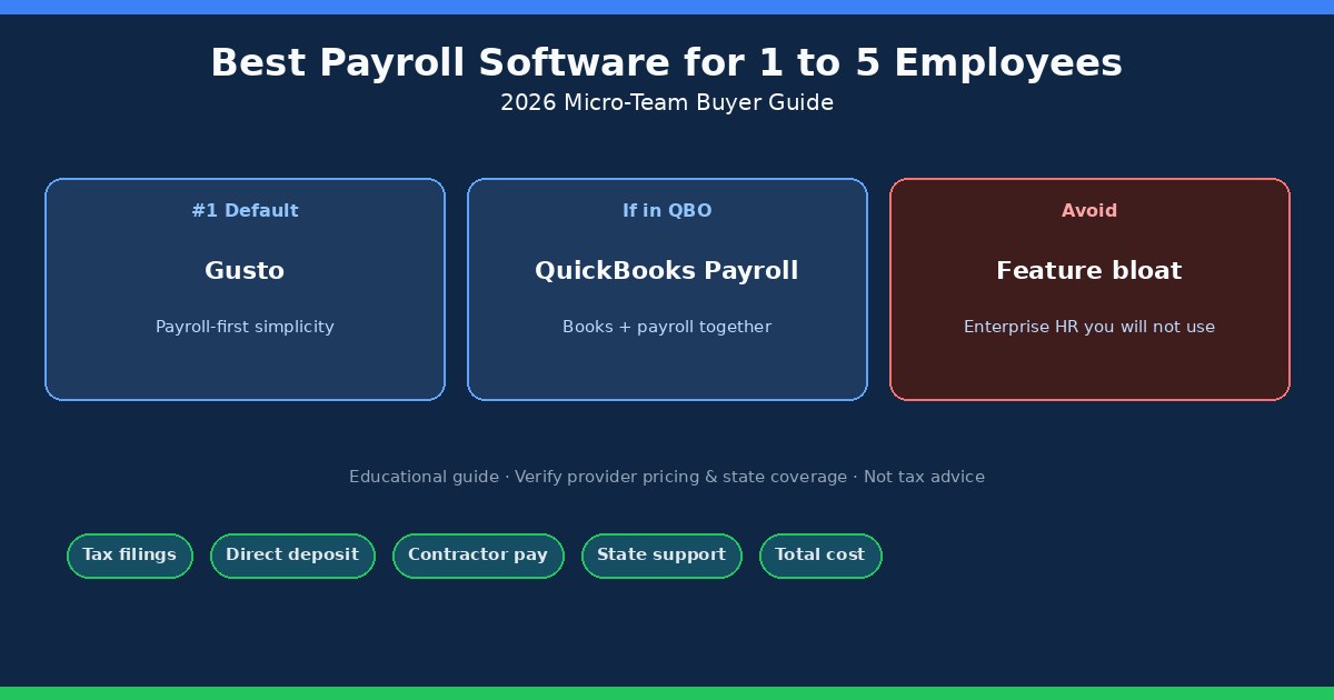 Best payroll software for 1 to 5 employees cover: Gusto default, QuickBooks if in QBO, avoid feature bloat