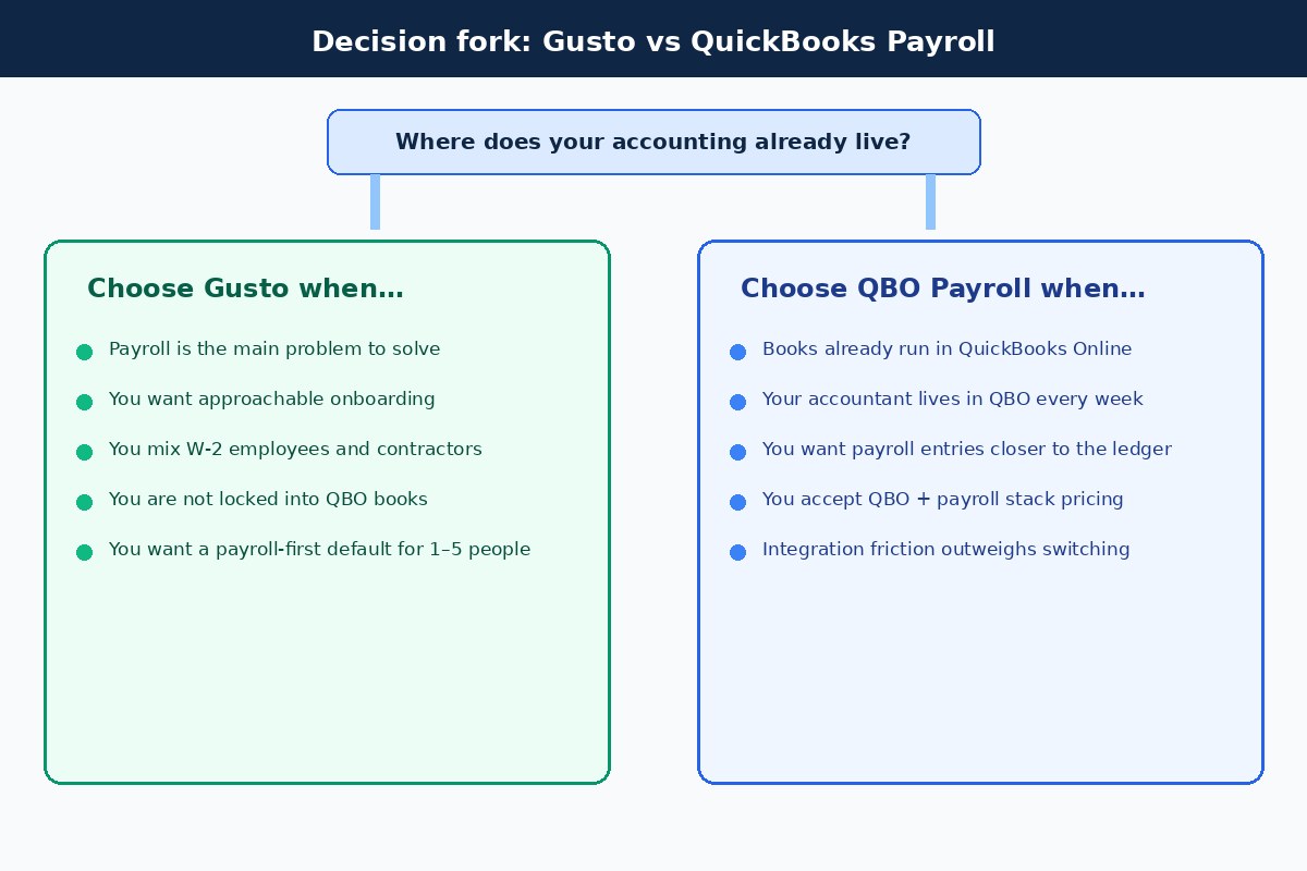 Decision fork comparing when to choose Gusto versus QuickBooks Payroll for a micro team