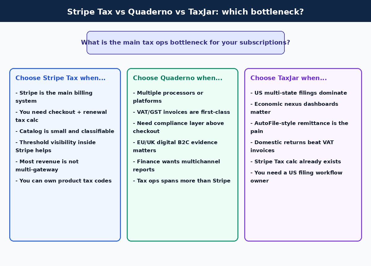 Decision fork: Stripe Tax vs Quaderno vs TaxJar for digital subscription tax automation