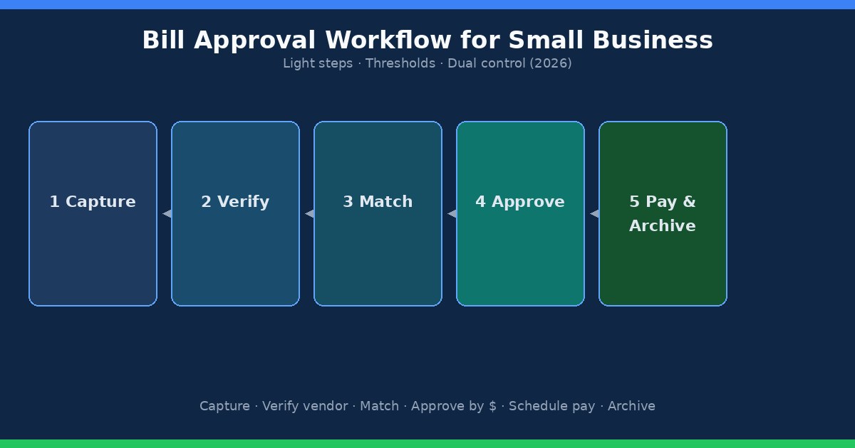 Bill approval workflow for small business: capture, verify, match, approve, pay, archive