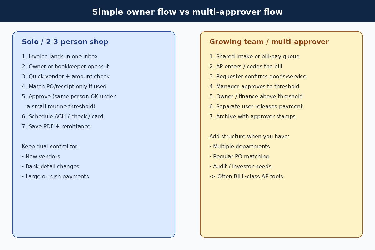Simple owner bill approval flow versus multi-approver workflow for growing teams