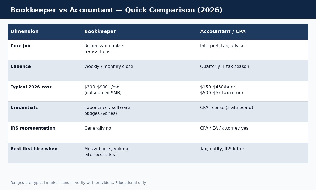 Comparison table of bookkeeper versus accountant duties cost and credentials 2026