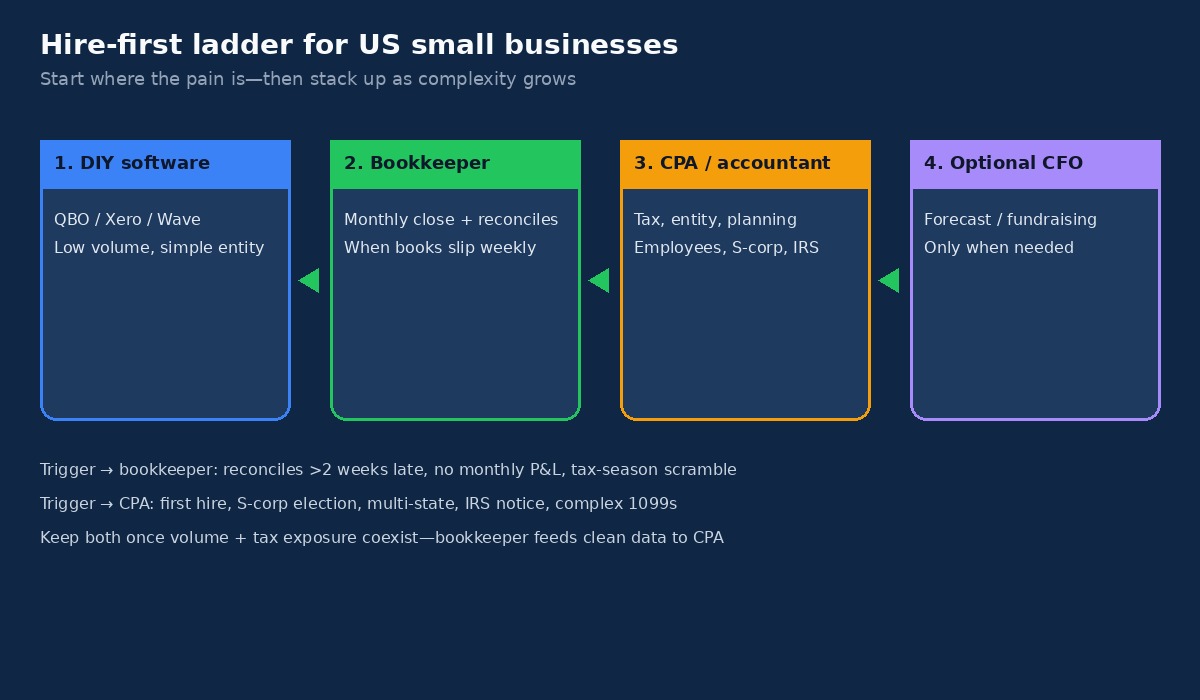 DIY software to bookkeeper to CPA hire-first ladder for small businesses
