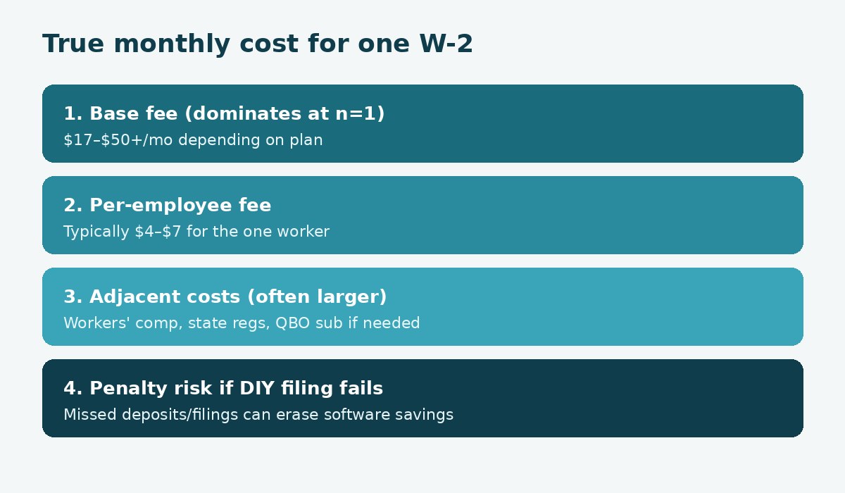 Cost stack diagram showing base fee, per-employee fee, adjacent costs, and DIY filing risk for one-employee payroll