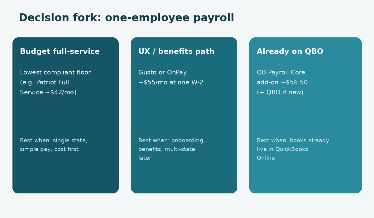 Decision fork for one-employee payroll: budget full-service vs Gusto or OnPay UX path vs already on QuickBooks Online