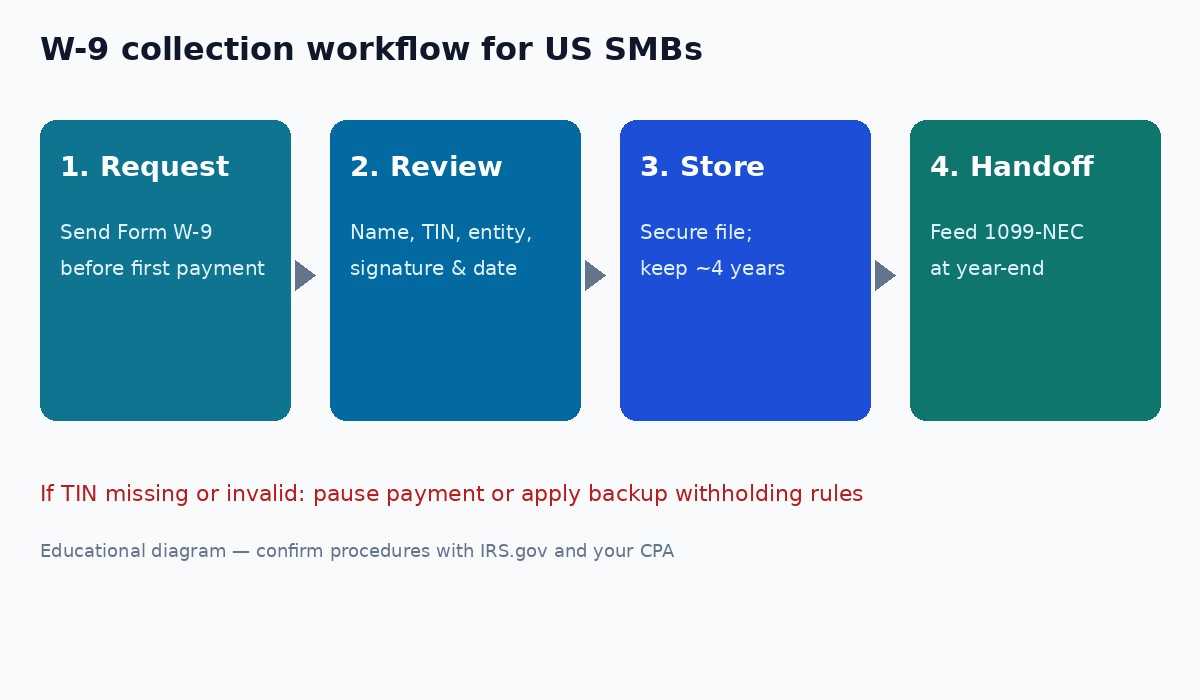 Flow diagram showing request Form W-9, review TIN and signature, store for four years, then hand off to 1099-NEC filing