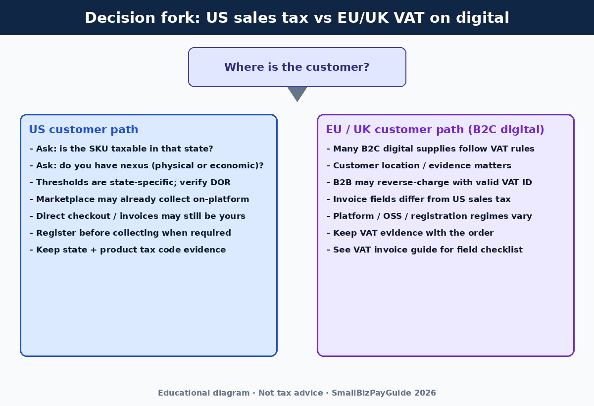 Decision fork comparing US sales tax path and EU/UK VAT path for digital product sellers