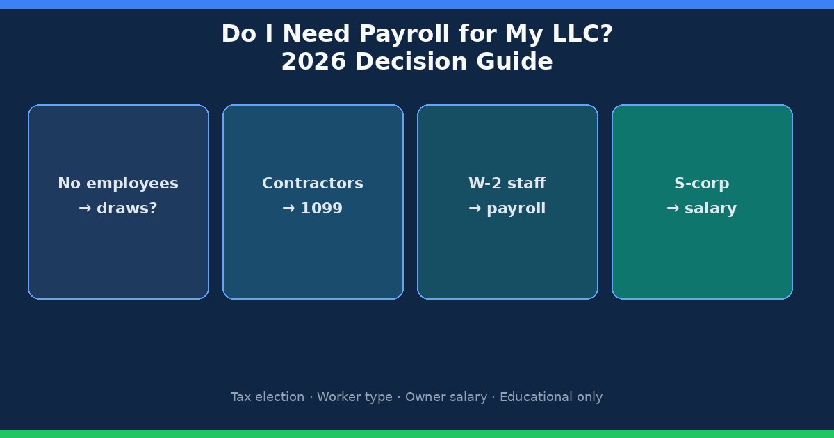 Do I need payroll for my LLC cover: no employees, contractors, W-2 staff, and S-corp salary paths