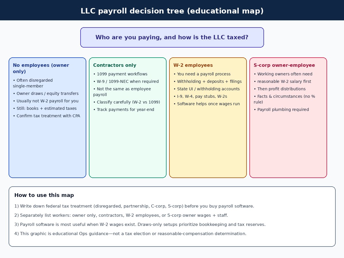 Decision tree for LLC payroll: no employees, contractors, W-2 employees, and S-corp owner-employee paths