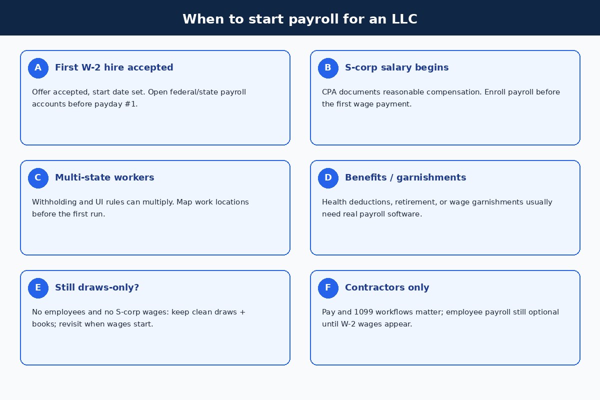 When to start payroll for an LLC: first hire, S-corp salary, multi-state, benefits, draws-only, contractors