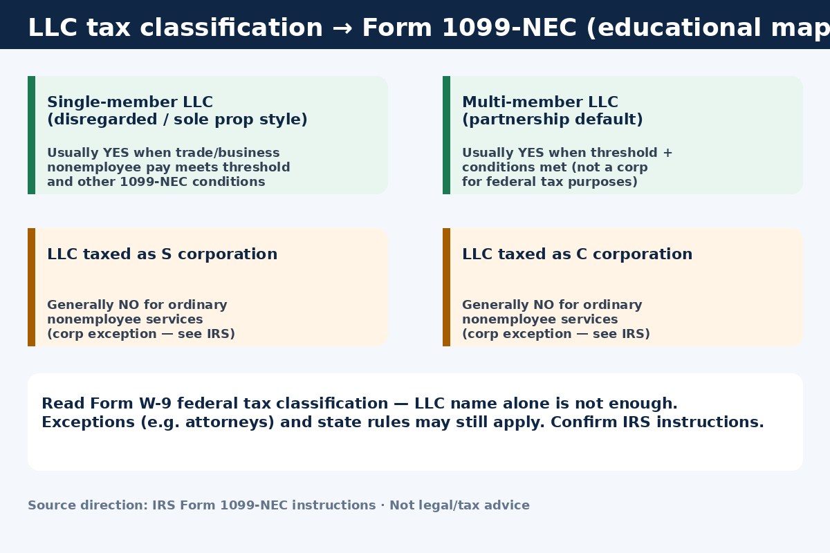 Map of LLC tax classifications and whether Form 1099-NEC usually applies for ordinary services