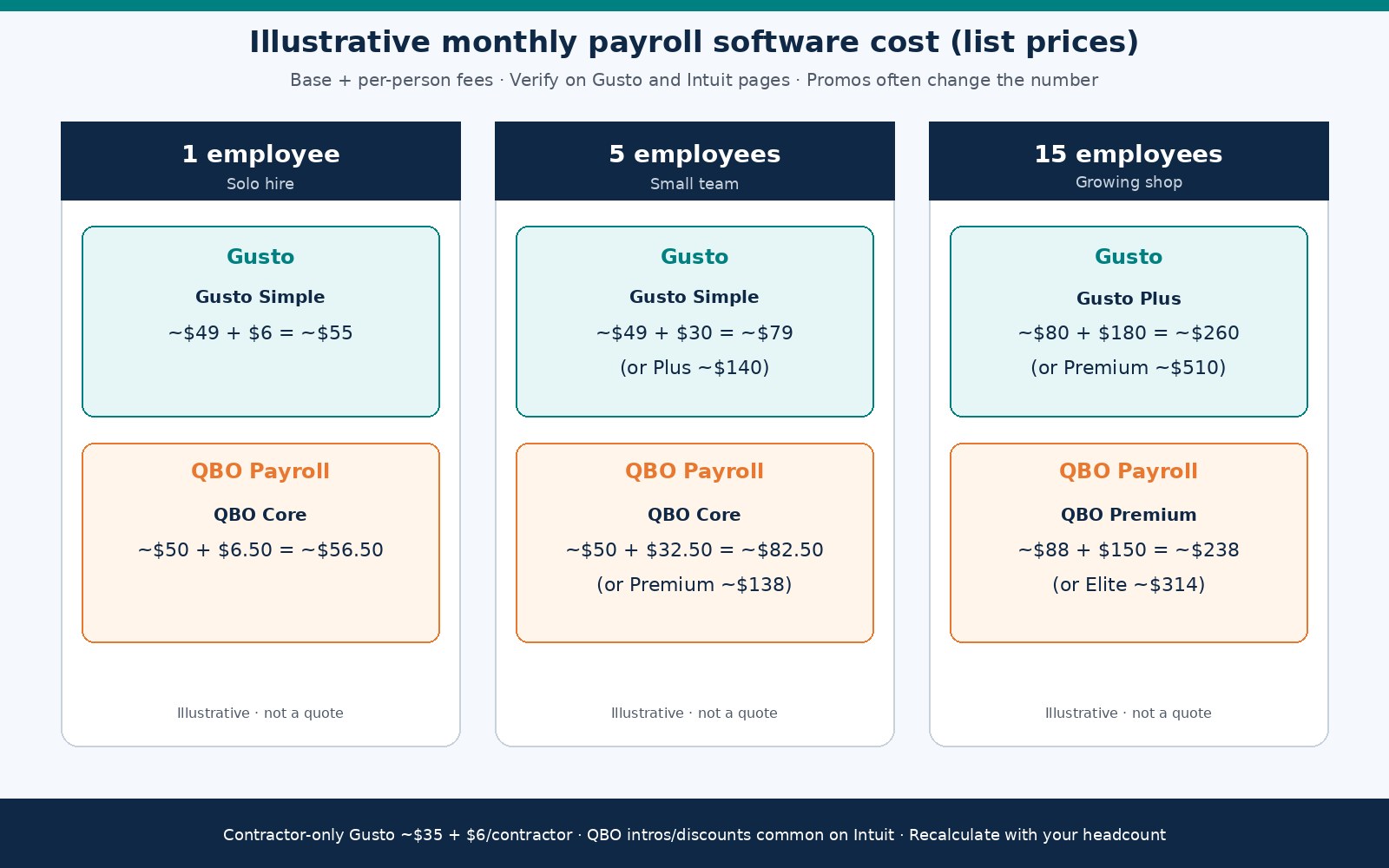 Cost scenario cards for Gusto vs QuickBooks Payroll at 1, 5, and 15 employees