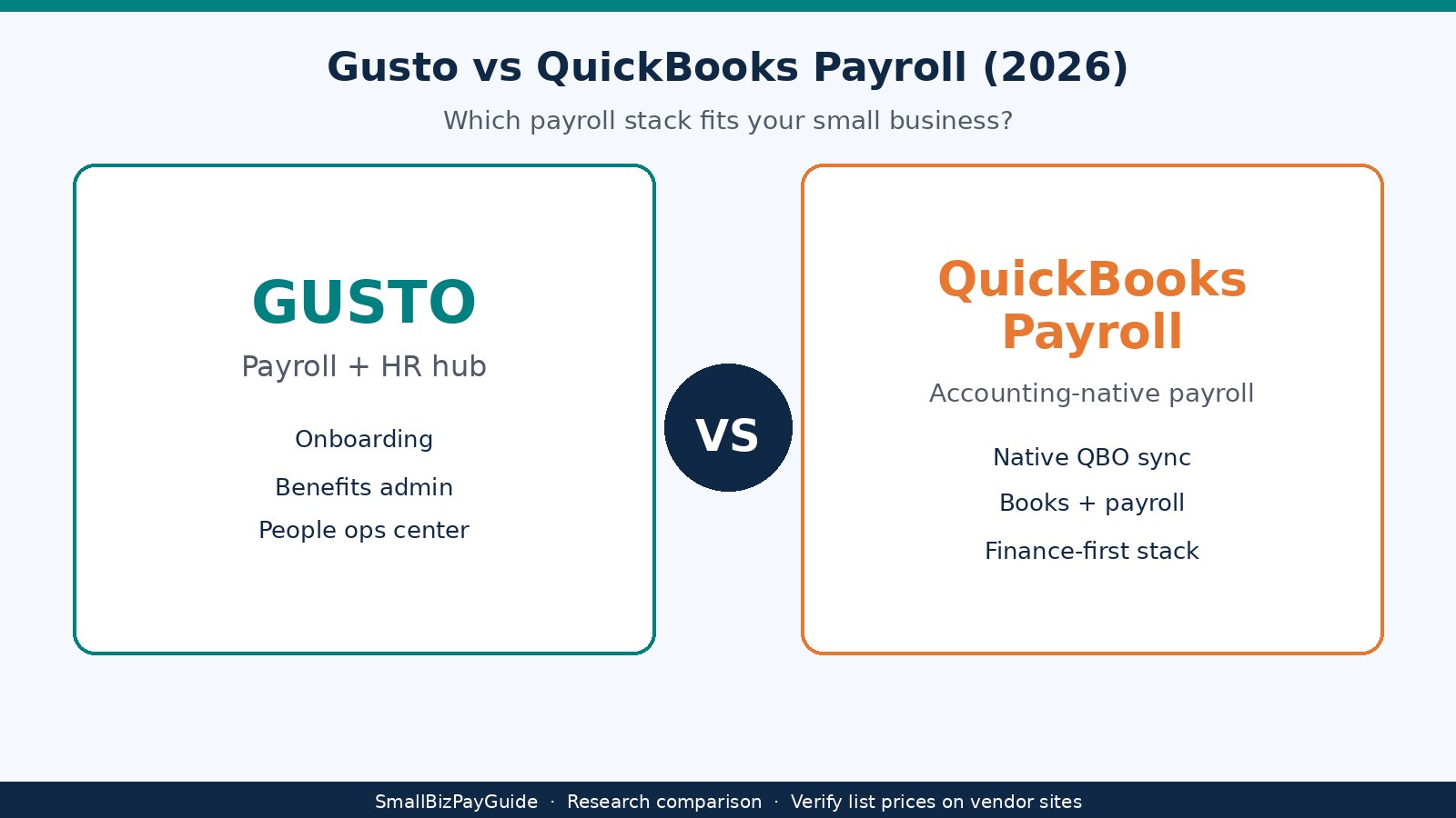 Gusto vs QuickBooks Payroll comparison cover for US small businesses