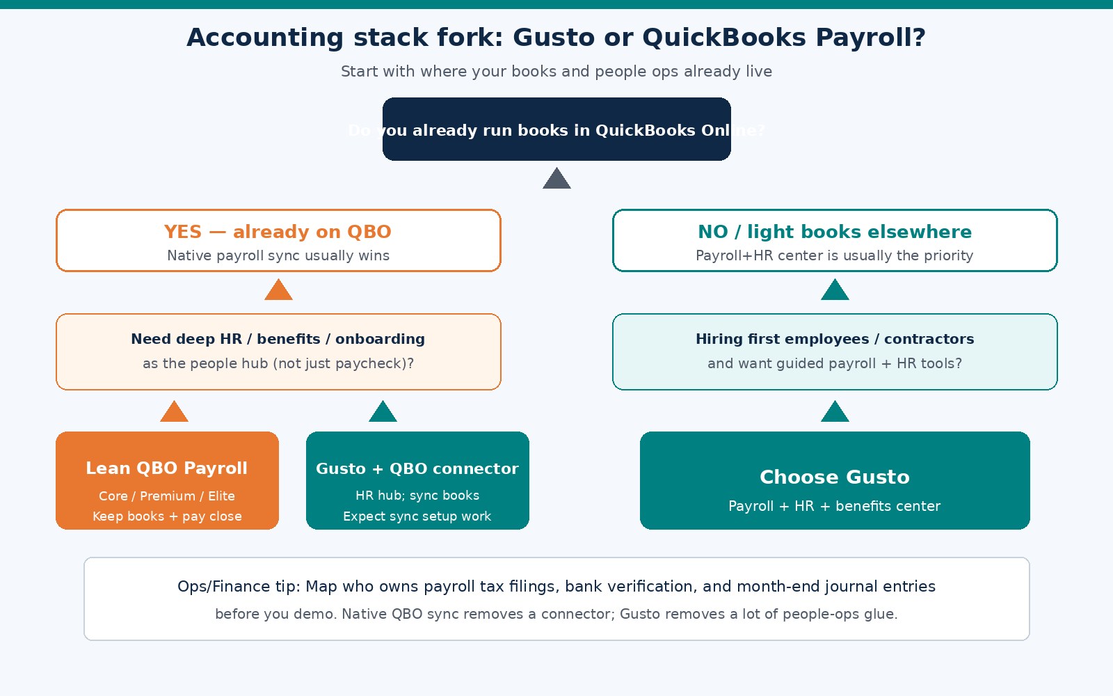 Decision flowchart: already on QuickBooks Online versus needing a payroll and HR hub
