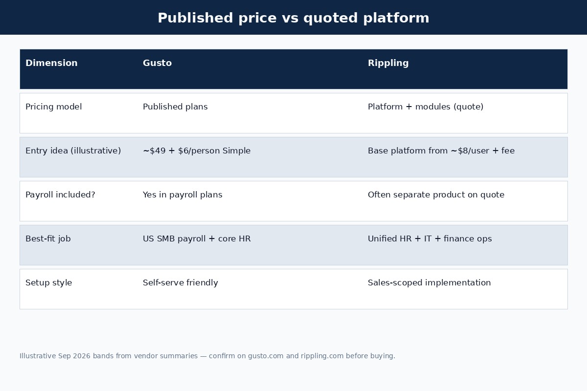 Table comparing Gusto published pricing with Rippling quoted platform model