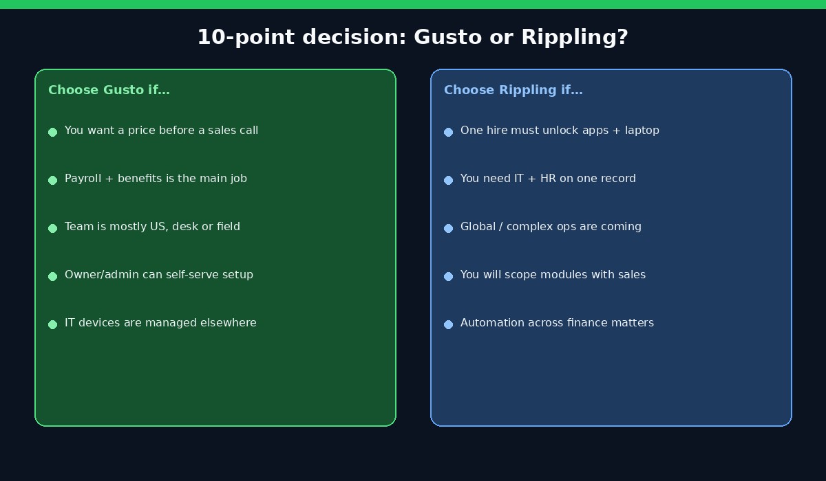 Decision checklist graphic for choosing Gusto or Rippling