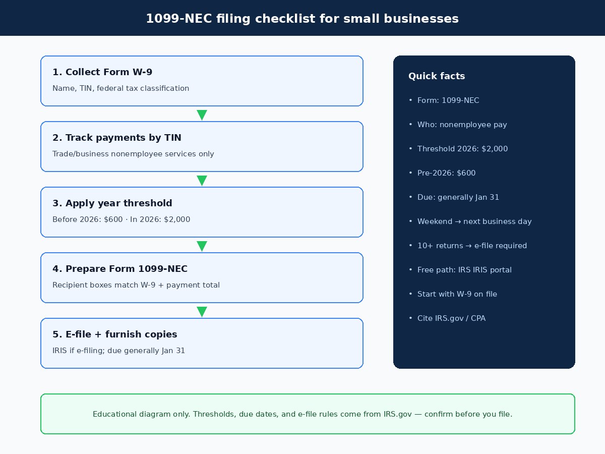 Step-by-step Form 1099-NEC filing checklist: collect W-9, track payments, apply threshold, prepare form, e-file