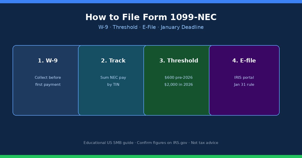 How to File 1099-NEC in 2026: Deadline, W-9, and E-File Steps