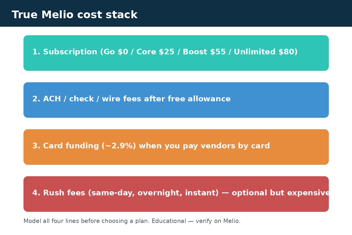 Melio true cost stack subscription plus ACH plus card fee diagram