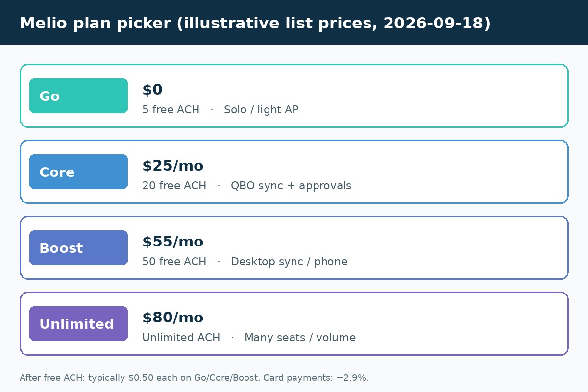 Melio Go Core Boost Unlimited plan comparison diagram for small business bill pay