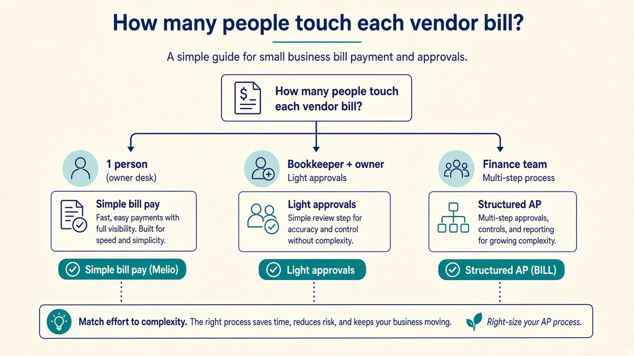 Decision flowchart: how many people touch each vendor bill, Melio vs BILL