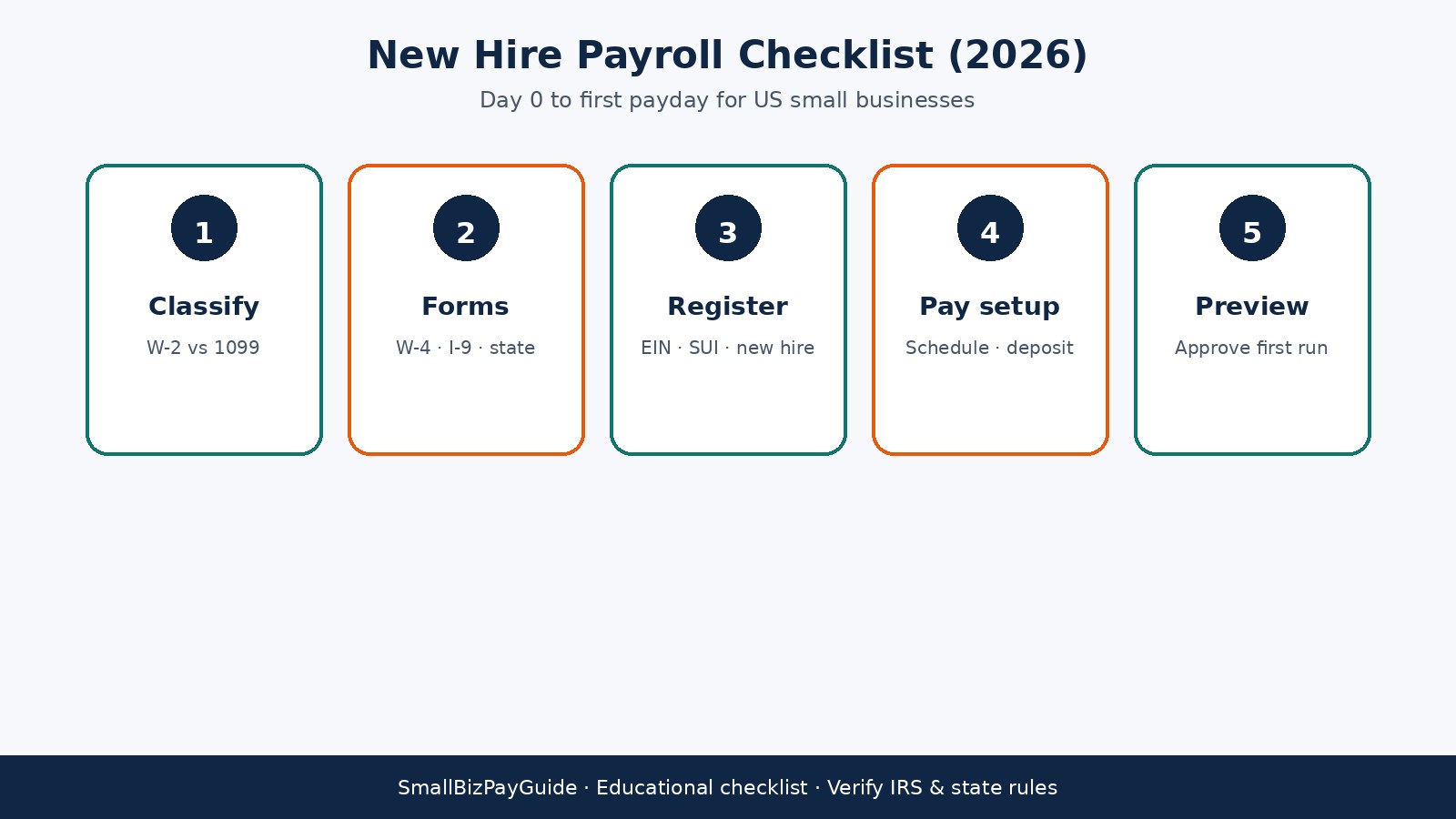 New hire payroll checklist cover for US small businesses onboarding a first W-2 employee