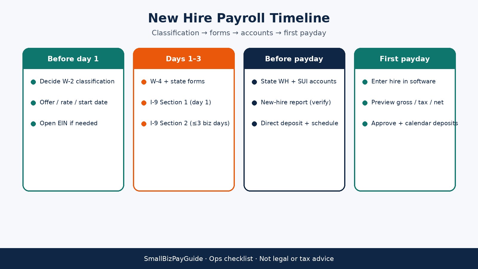 New hire payroll timeline from classification and forms through first payday