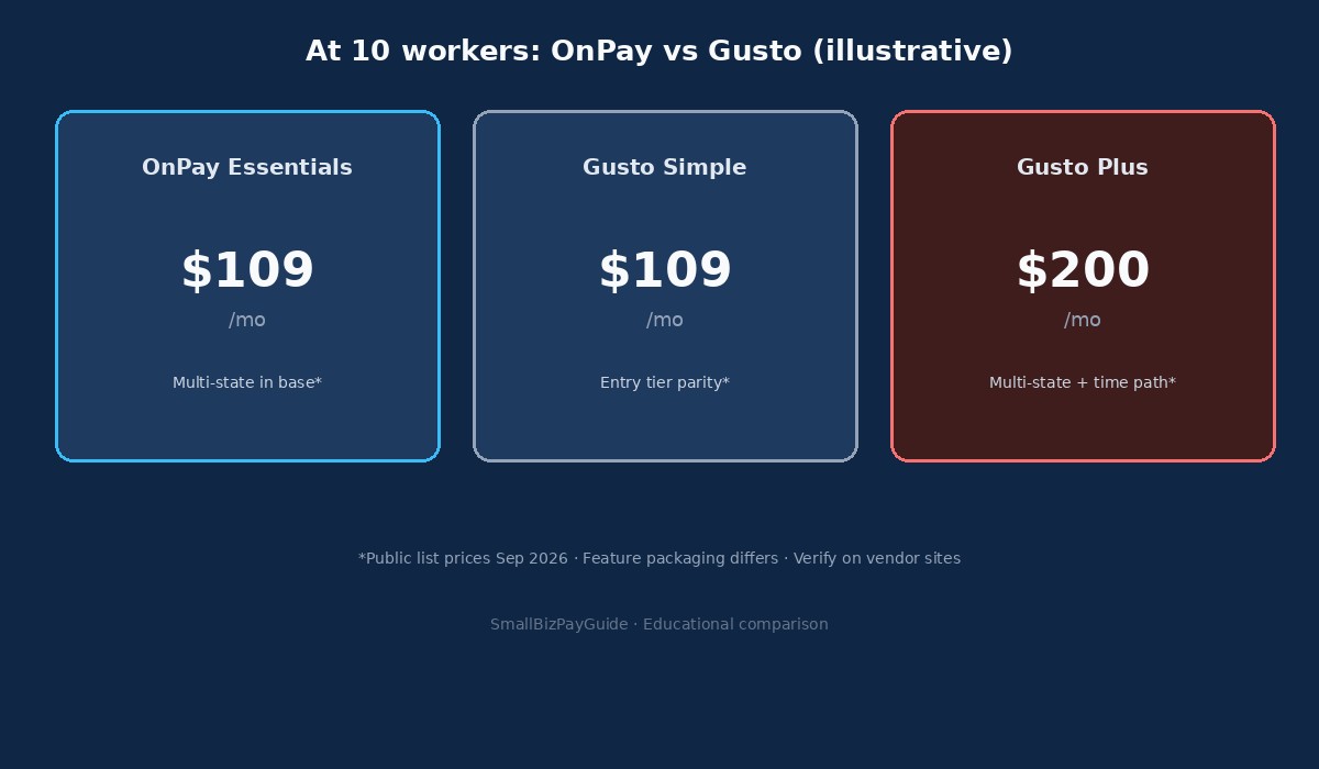OnPay Essentials versus Gusto Simple and Plus monthly cost at 10 workers