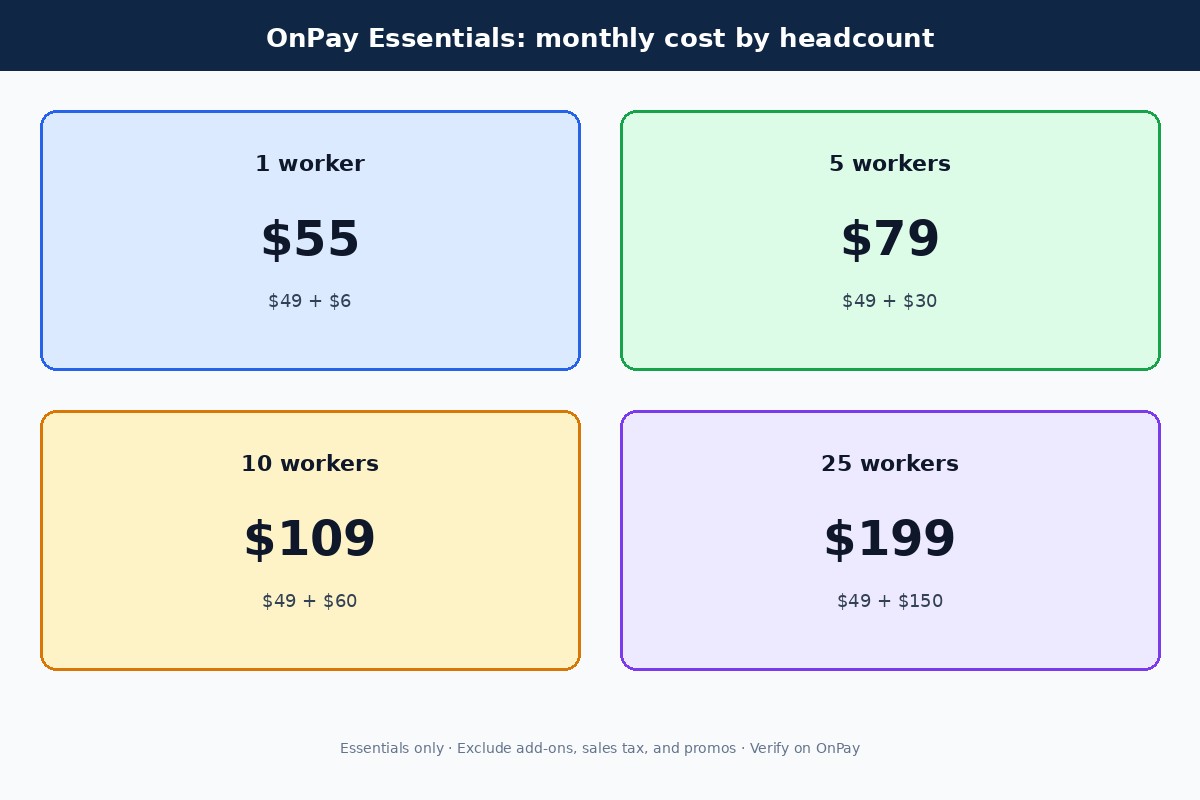 OnPay pricing scenarios for 1 5 10 and 25 workers at 49 dollars plus 6 per worker