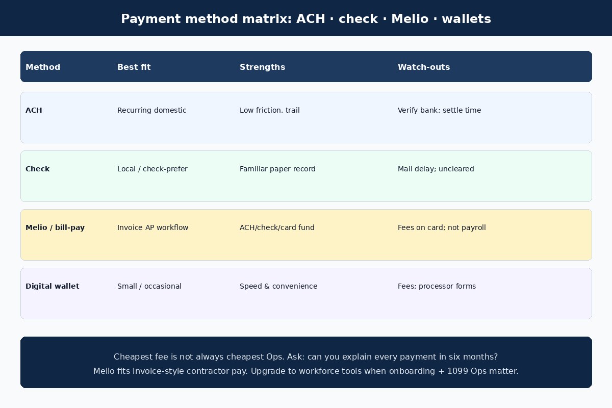 Payment method matrix comparing ACH, checks, Melio bill-pay, and digital wallets for 1099 contractors