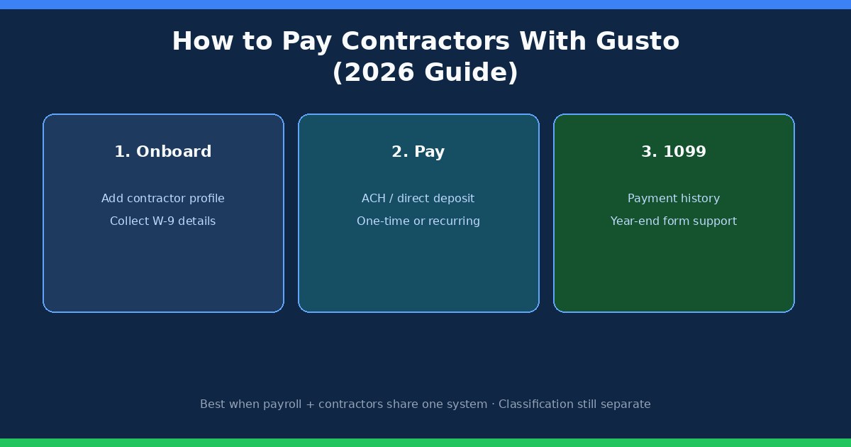 How to Pay Contractors With Gusto (2026 Guide)