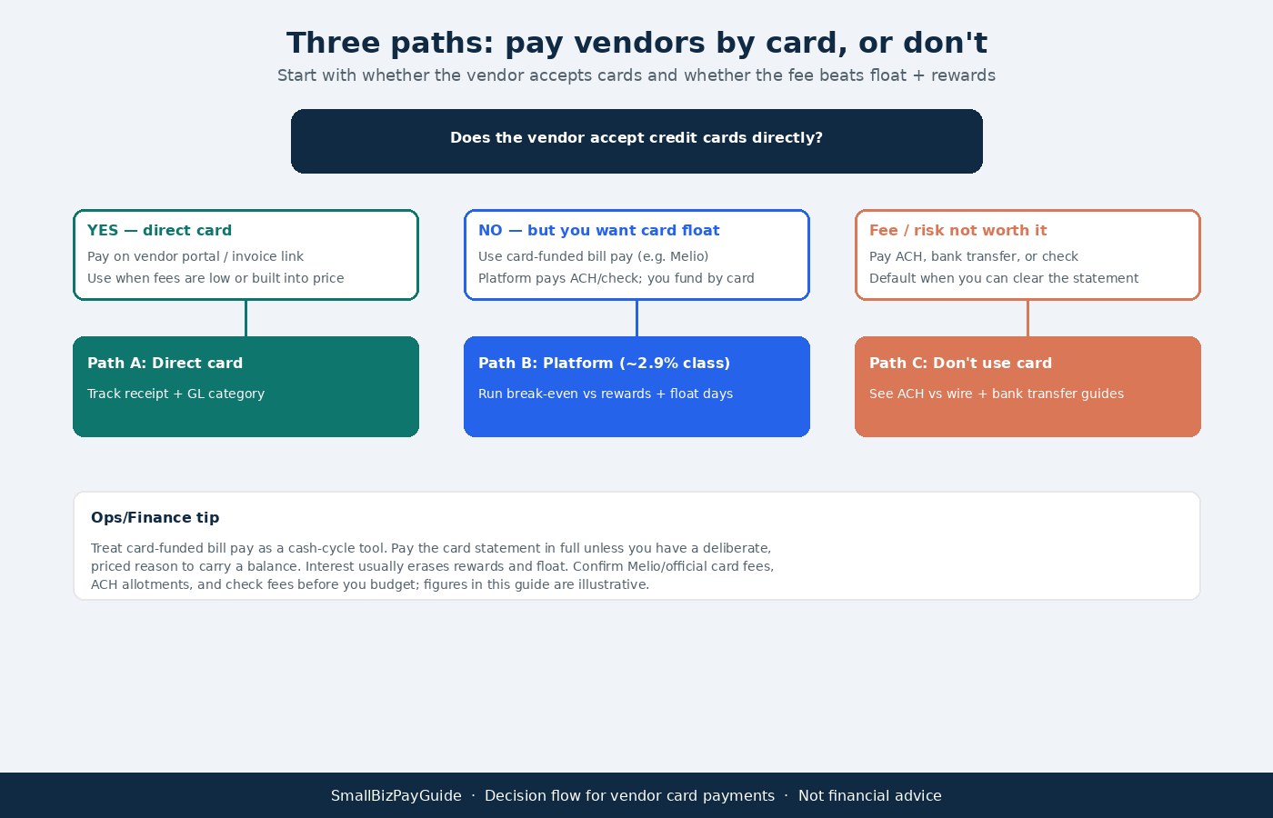 Decision flowchart for paying vendors by credit card: direct, platform, or bank payment