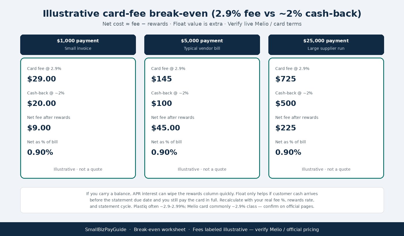 Illustrative break-even cards for $1k, $5k, and $25k vendor payments at 2.9% fee versus 2% cash-back