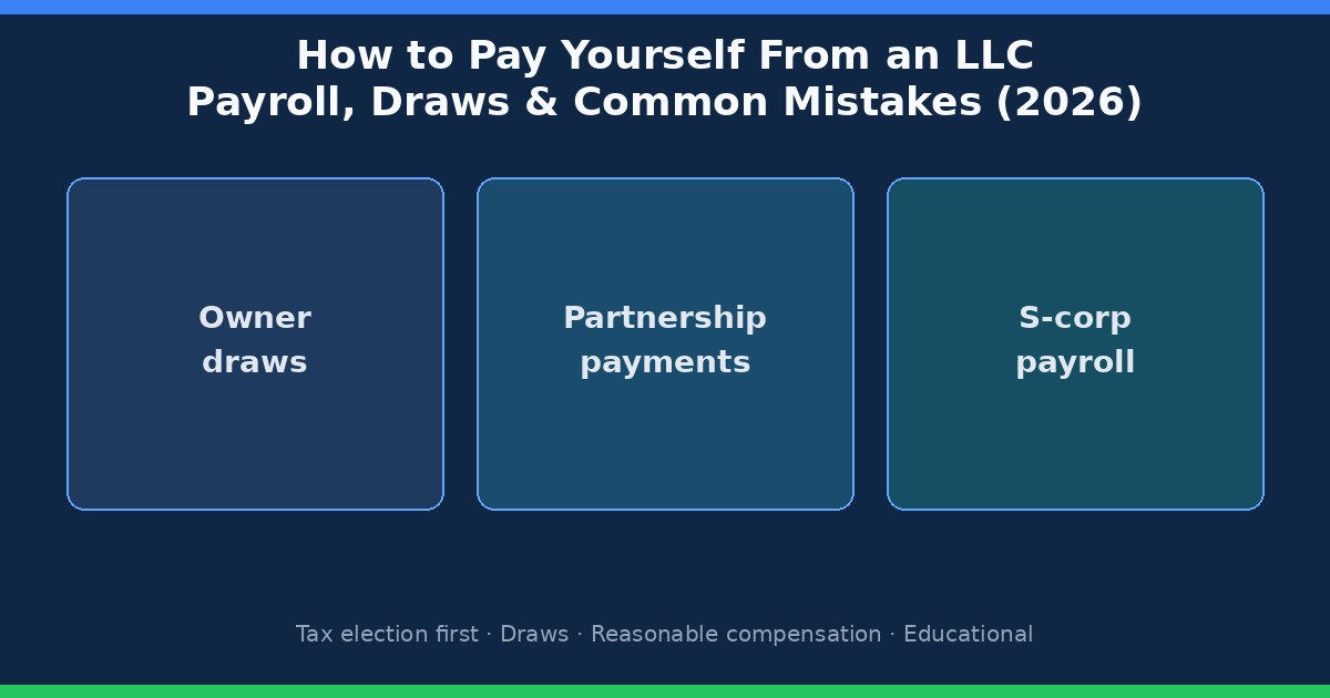 How to pay yourself from an LLC cover: owner draws, partnership payments, and S-corp payroll