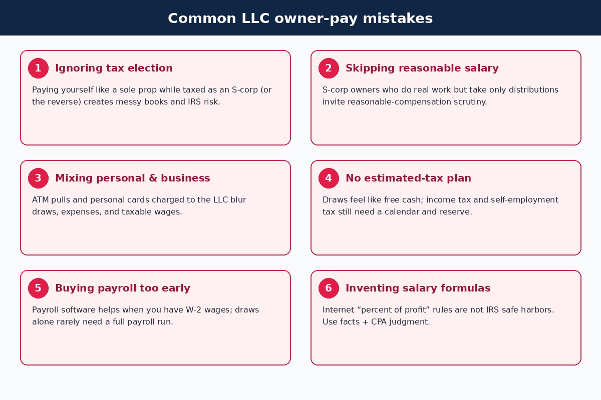 Six common LLC owner-pay mistakes including tax election mixups and skipping reasonable compensation