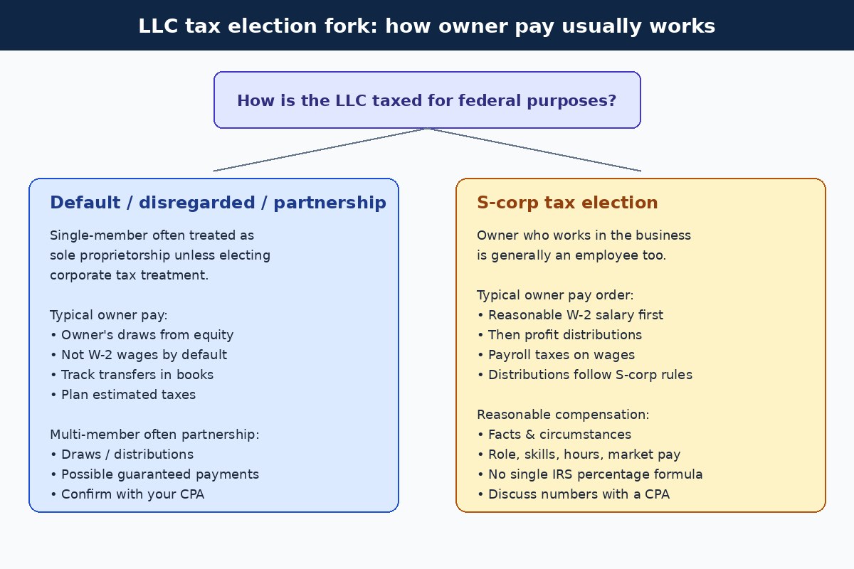 Decision fork comparing default sole prop or partnership owner draws versus S-corp reasonable salary then distributions