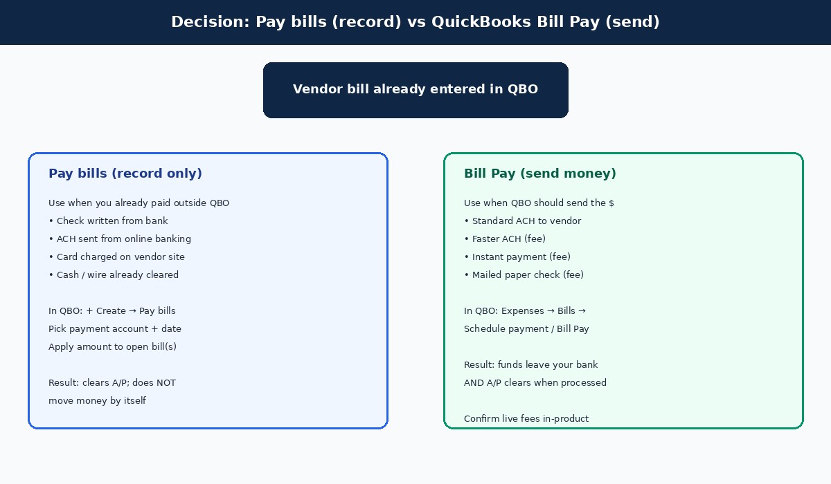 Decision diagram comparing QuickBooks Pay bills record-only versus QuickBooks Bill Pay send money