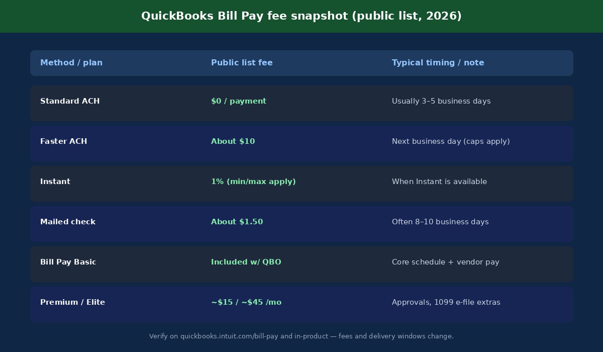 QuickBooks Bill Pay 2026 fee snapshot table for ACH Faster ACH Instant and checks