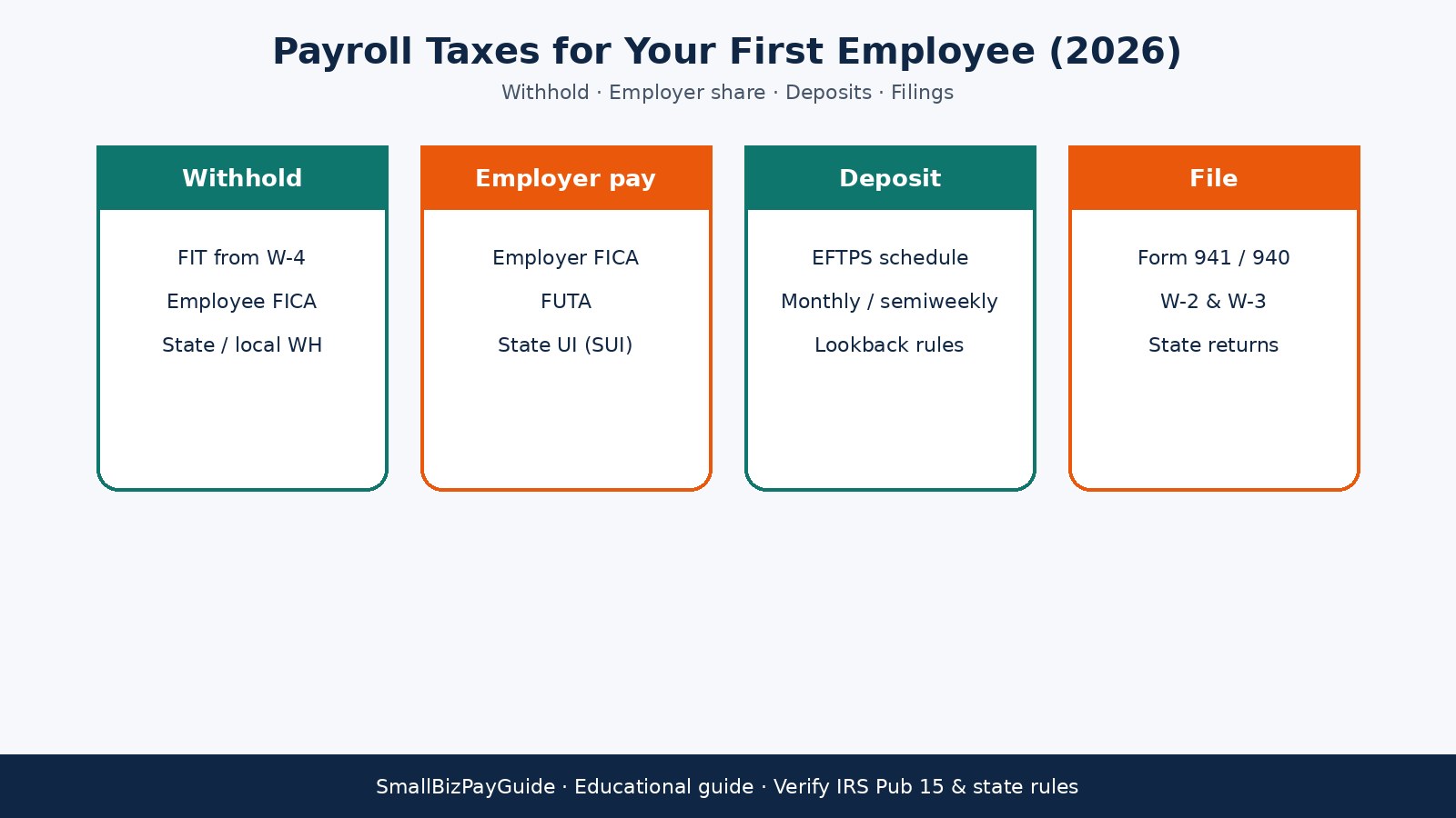 Payroll taxes for your first employee cover: withhold, employer share, deposits, and filings