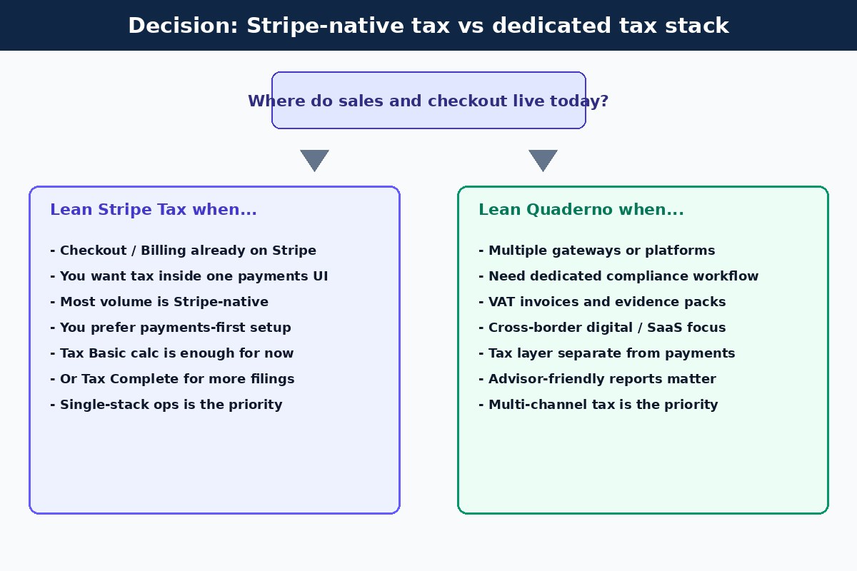 Decision diagram: Stripe-native tax stack versus dedicated Quaderno tax stack
