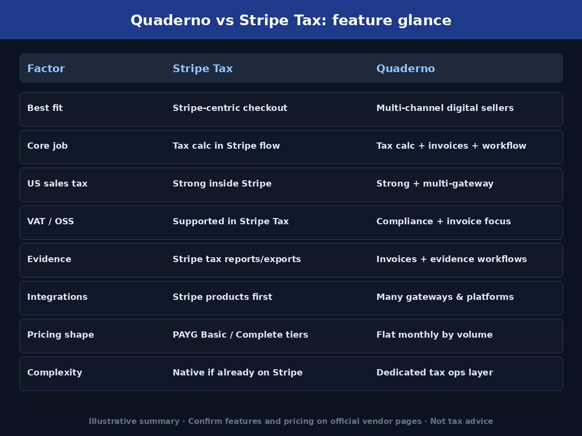Feature glance table comparing Quaderno and Stripe Tax for digital sellers