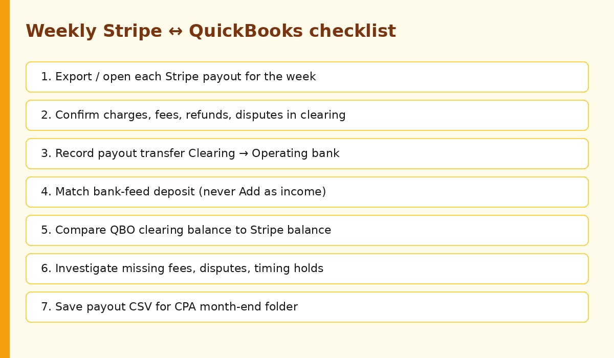 Weekly checklist for reconciling Stripe payouts in QuickBooks: export payouts, post clearing activity, transfer, match bank feed, compare balances