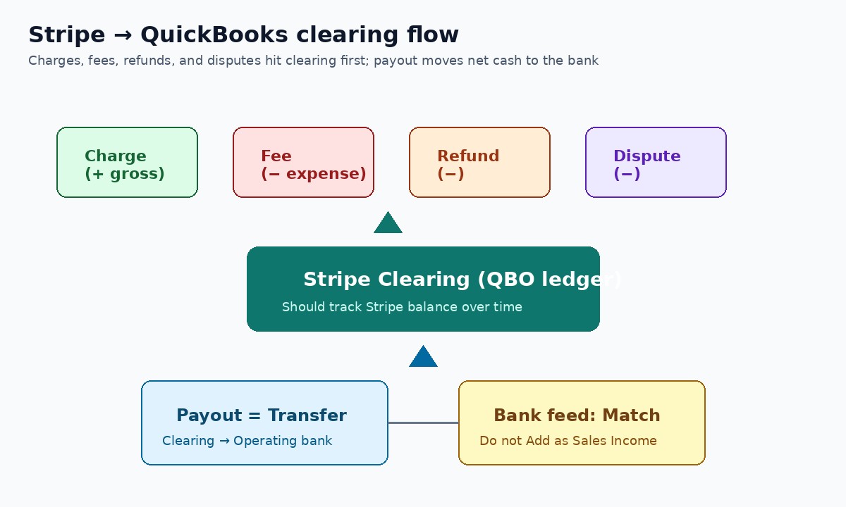 Flowchart: Stripe charge, fee, refund, and dispute post to Stripe Clearing, then a payout transfer moves net cash to the operating bank for bank feed match