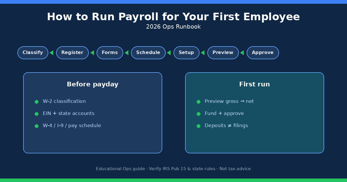 How to Run Payroll for Your First Employee (2026 Guide)