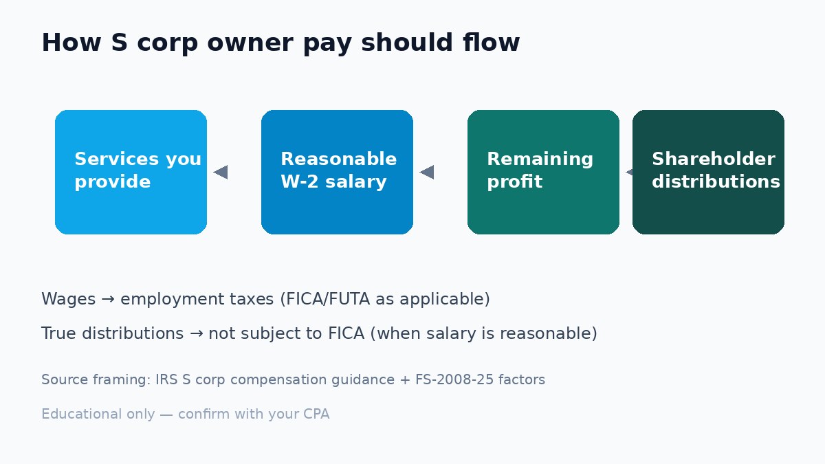 Flow diagram: S corp services generate receipts, then reasonable W-2 salary, then remaining profit as distributions