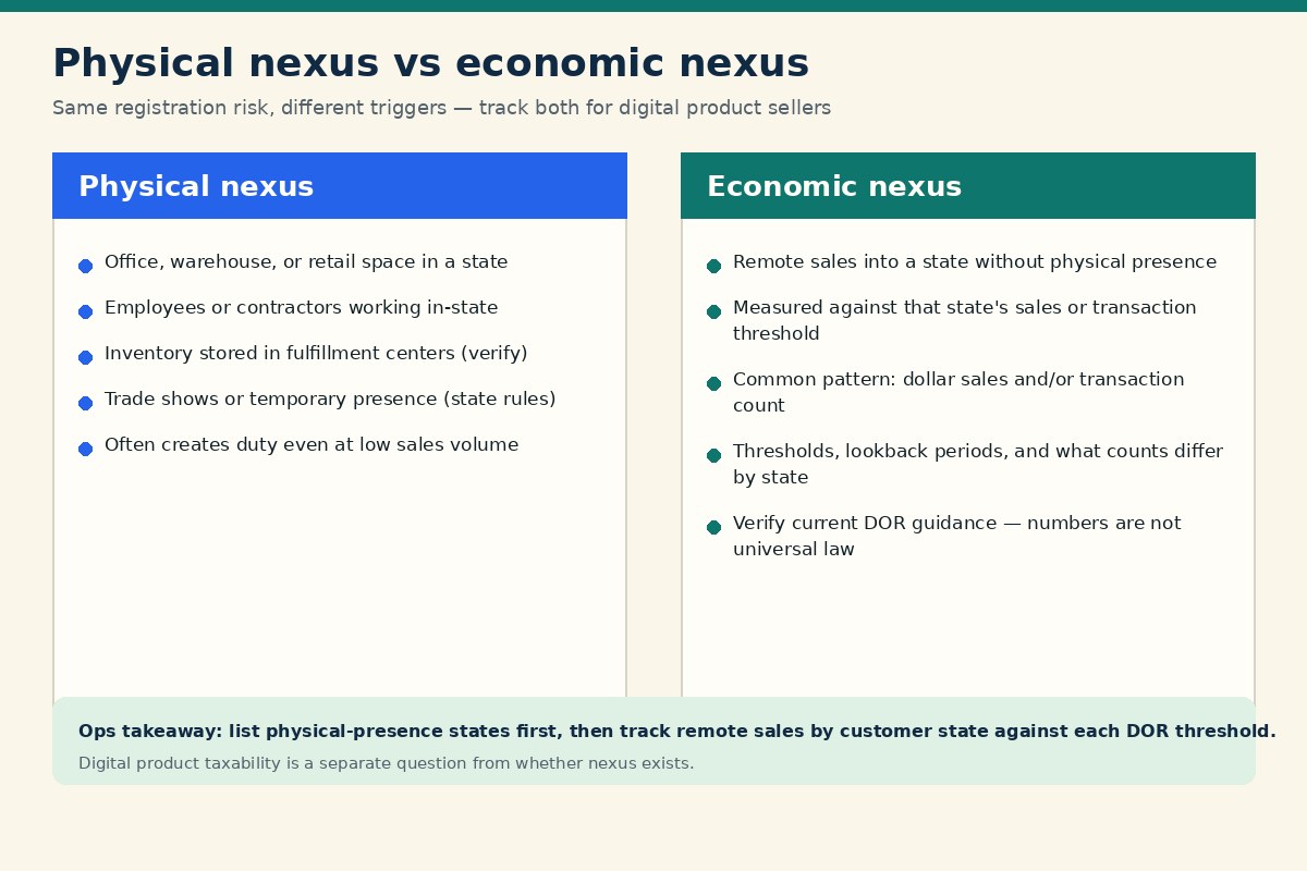 Physical nexus vs economic nexus diagram for digital product sellers
