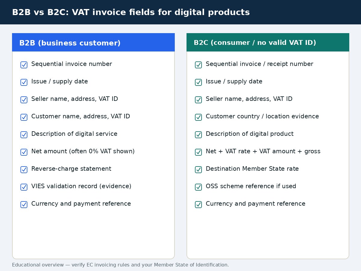 B2B vs B2C VAT invoice fields diagram for digital product sellers